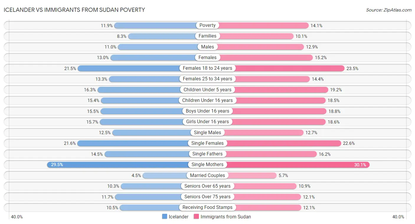 Icelander vs Immigrants from Sudan Poverty