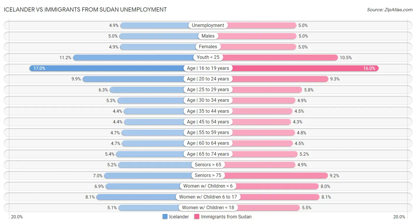 Icelander vs Immigrants from Sudan Unemployment