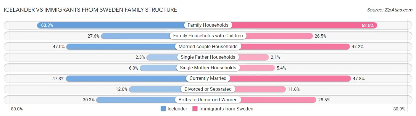 Icelander vs Immigrants from Sweden Family Structure