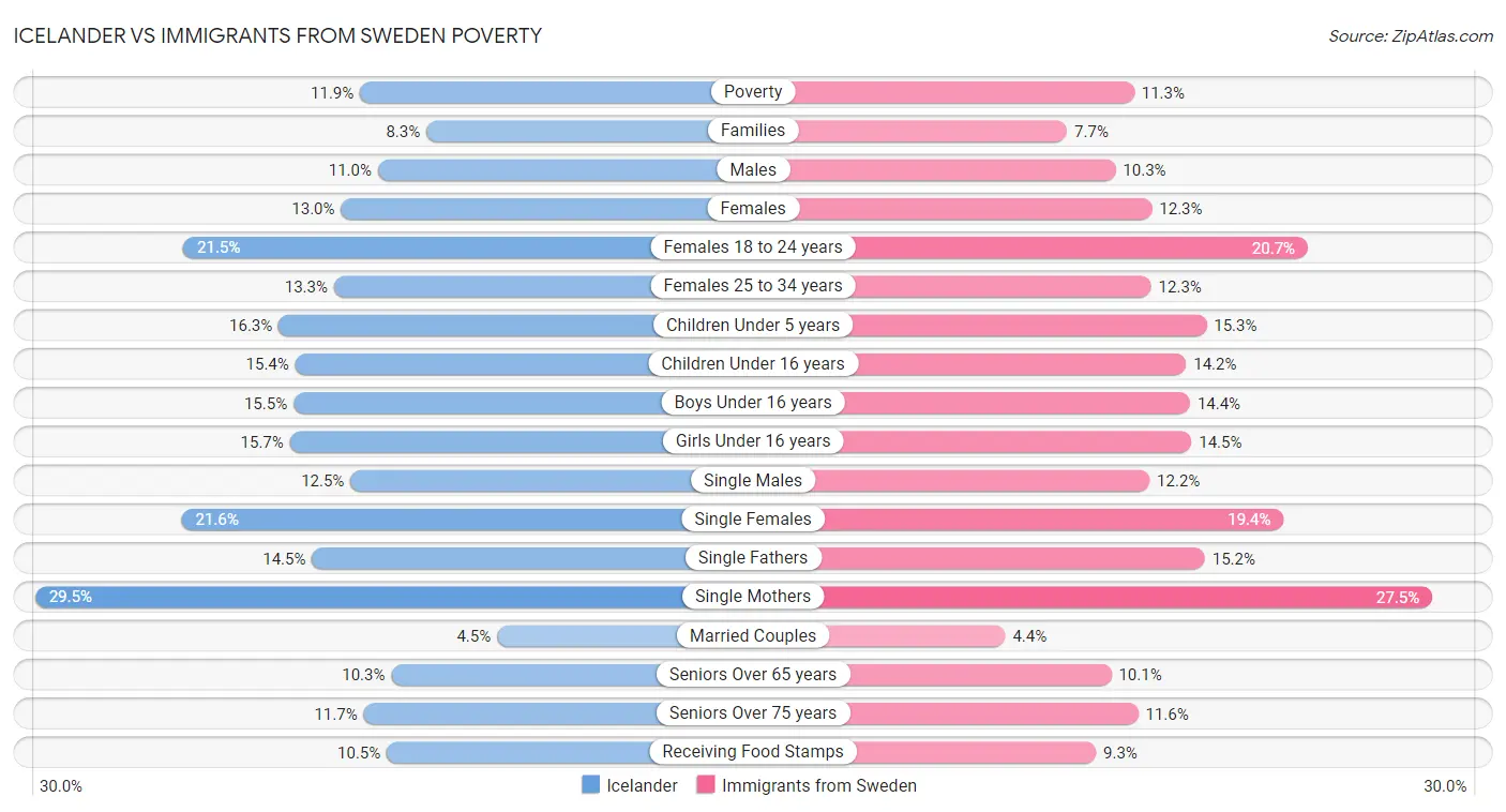Icelander vs Immigrants from Sweden Poverty