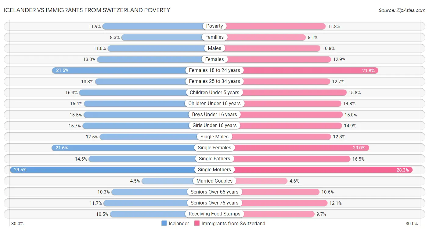 Icelander vs Immigrants from Switzerland Poverty