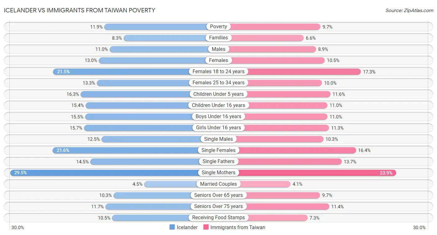 Icelander vs Immigrants from Taiwan Poverty