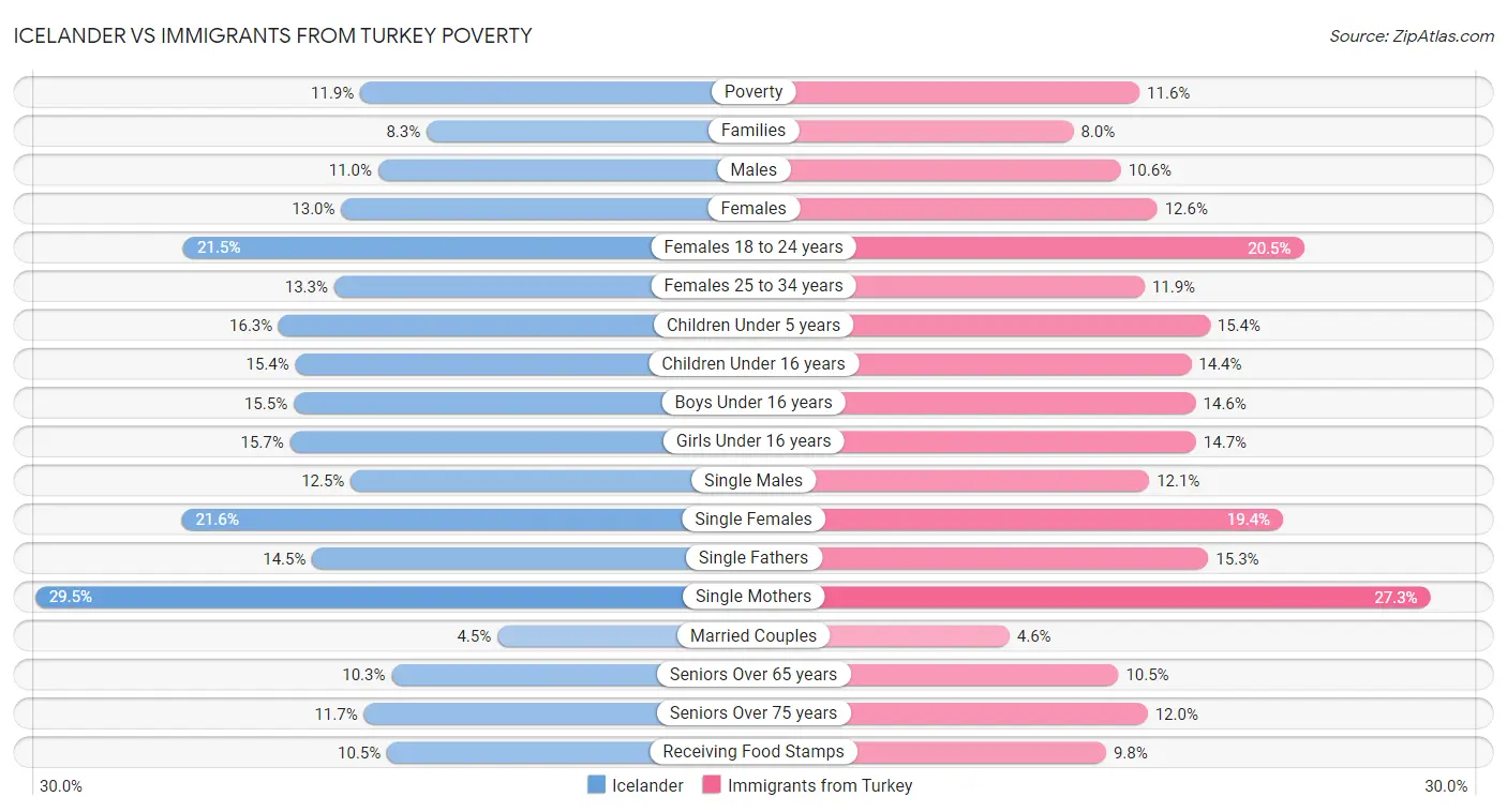 Icelander vs Immigrants from Turkey Poverty