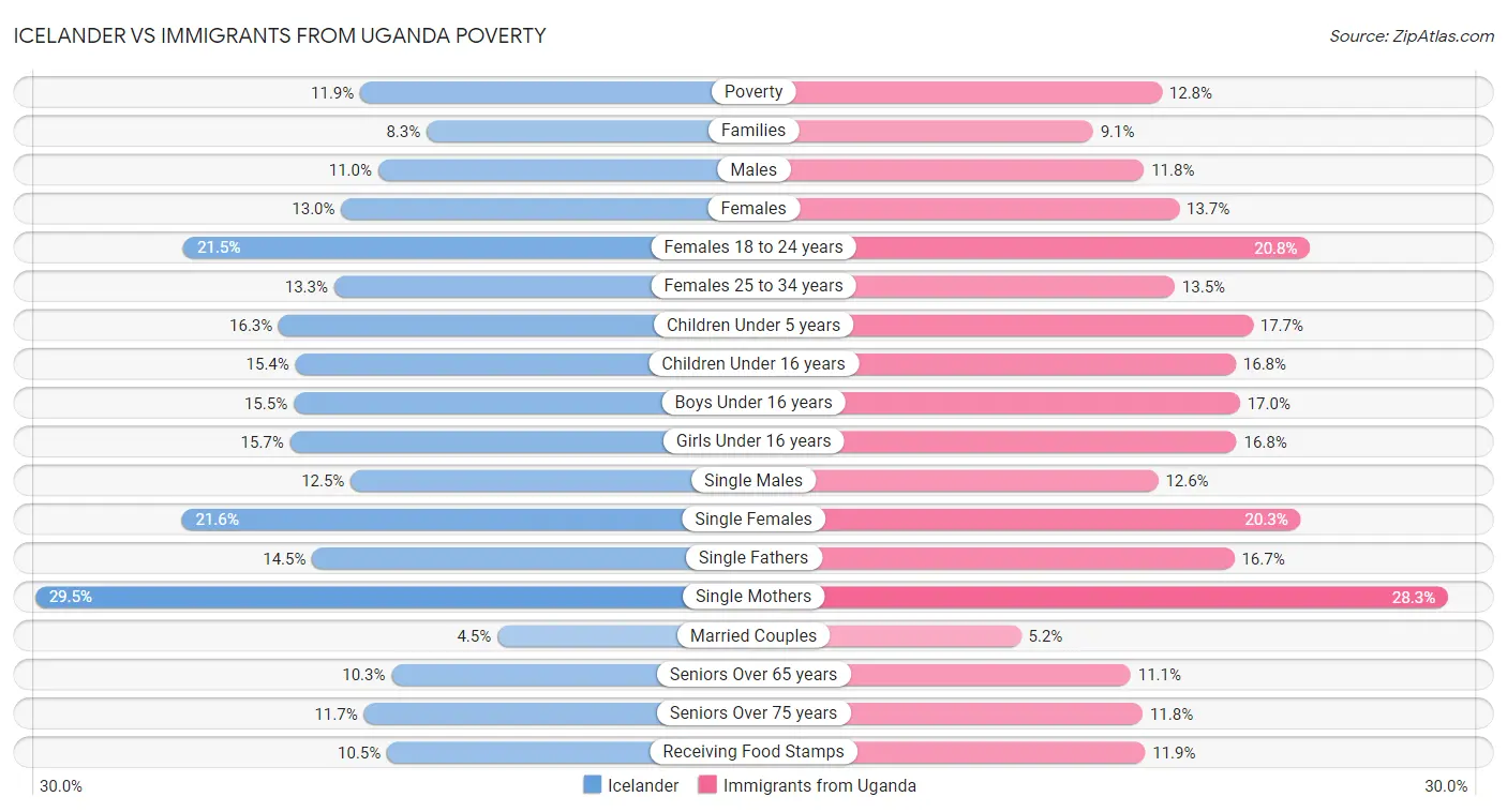 Icelander vs Immigrants from Uganda Poverty