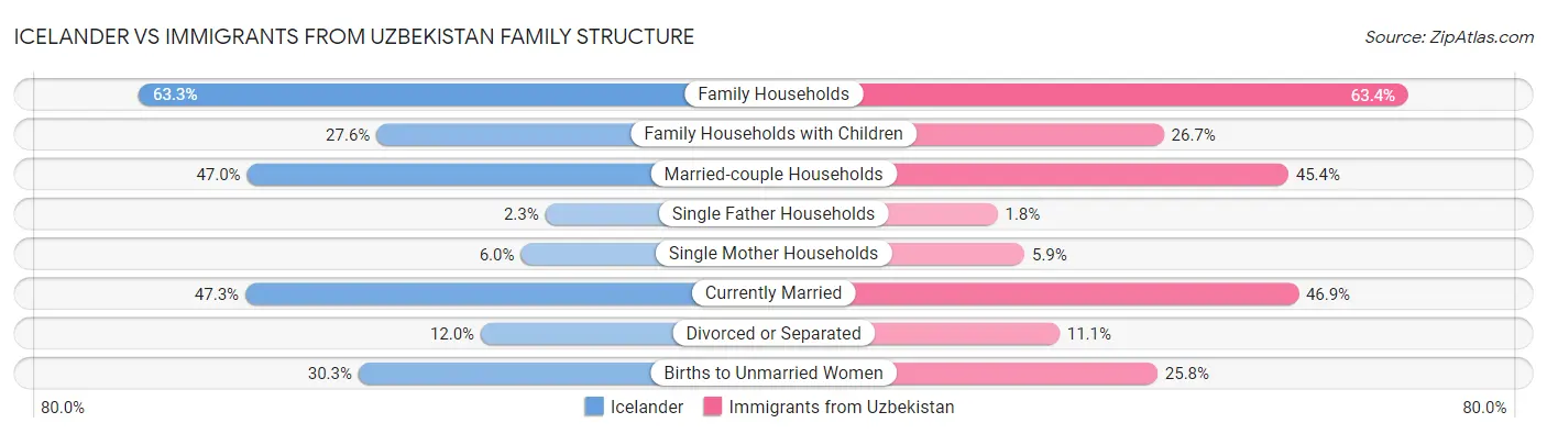 Icelander vs Immigrants from Uzbekistan Family Structure