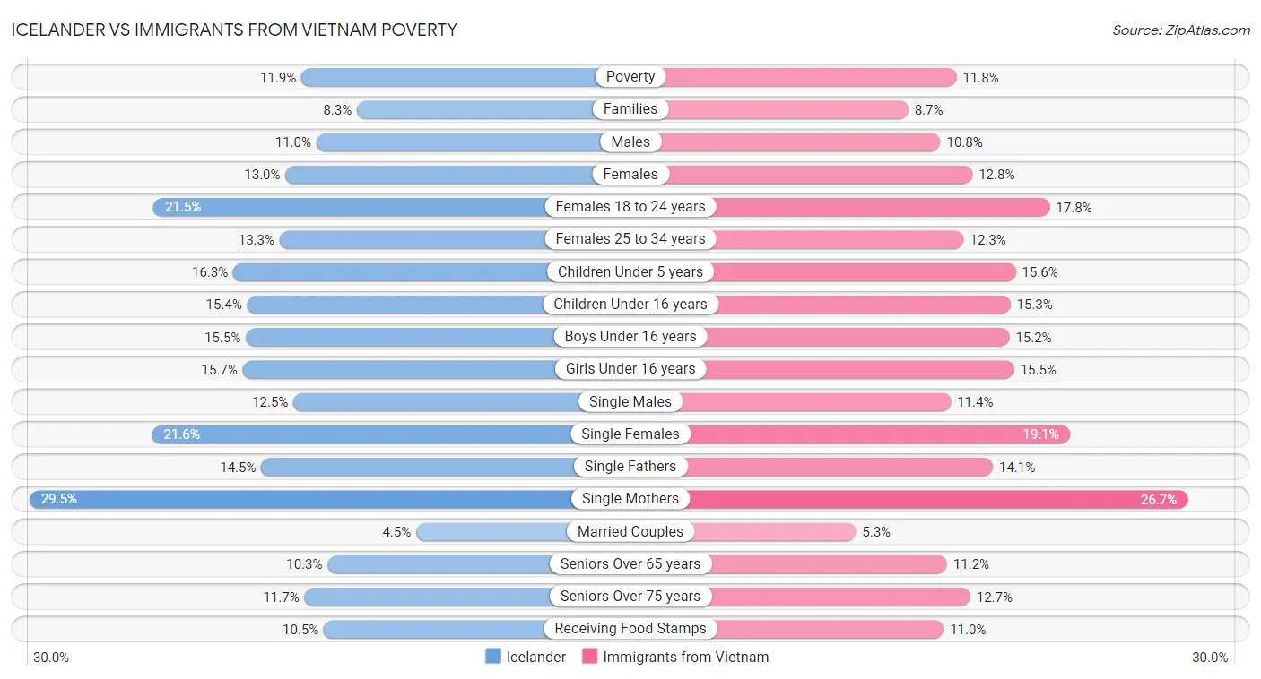 Icelander vs Immigrants from Vietnam Poverty