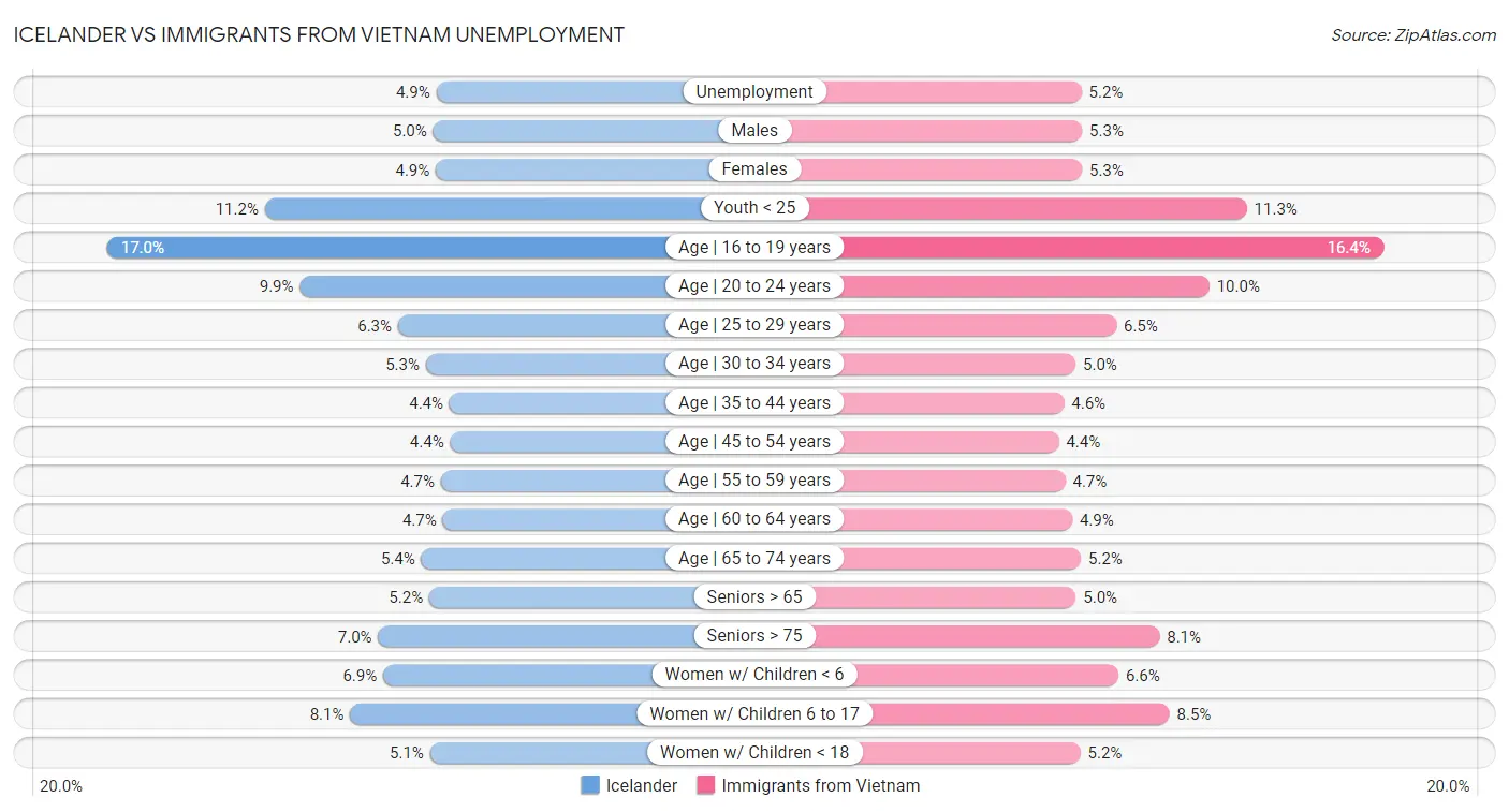 Icelander vs Immigrants from Vietnam Unemployment