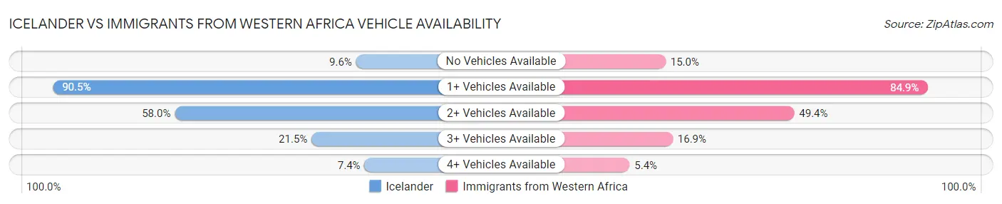 Icelander vs Immigrants from Western Africa Vehicle Availability