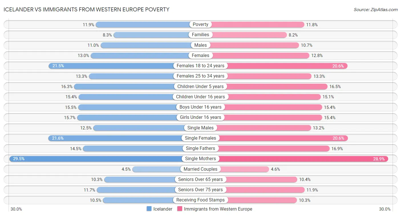 Icelander vs Immigrants from Western Europe Poverty