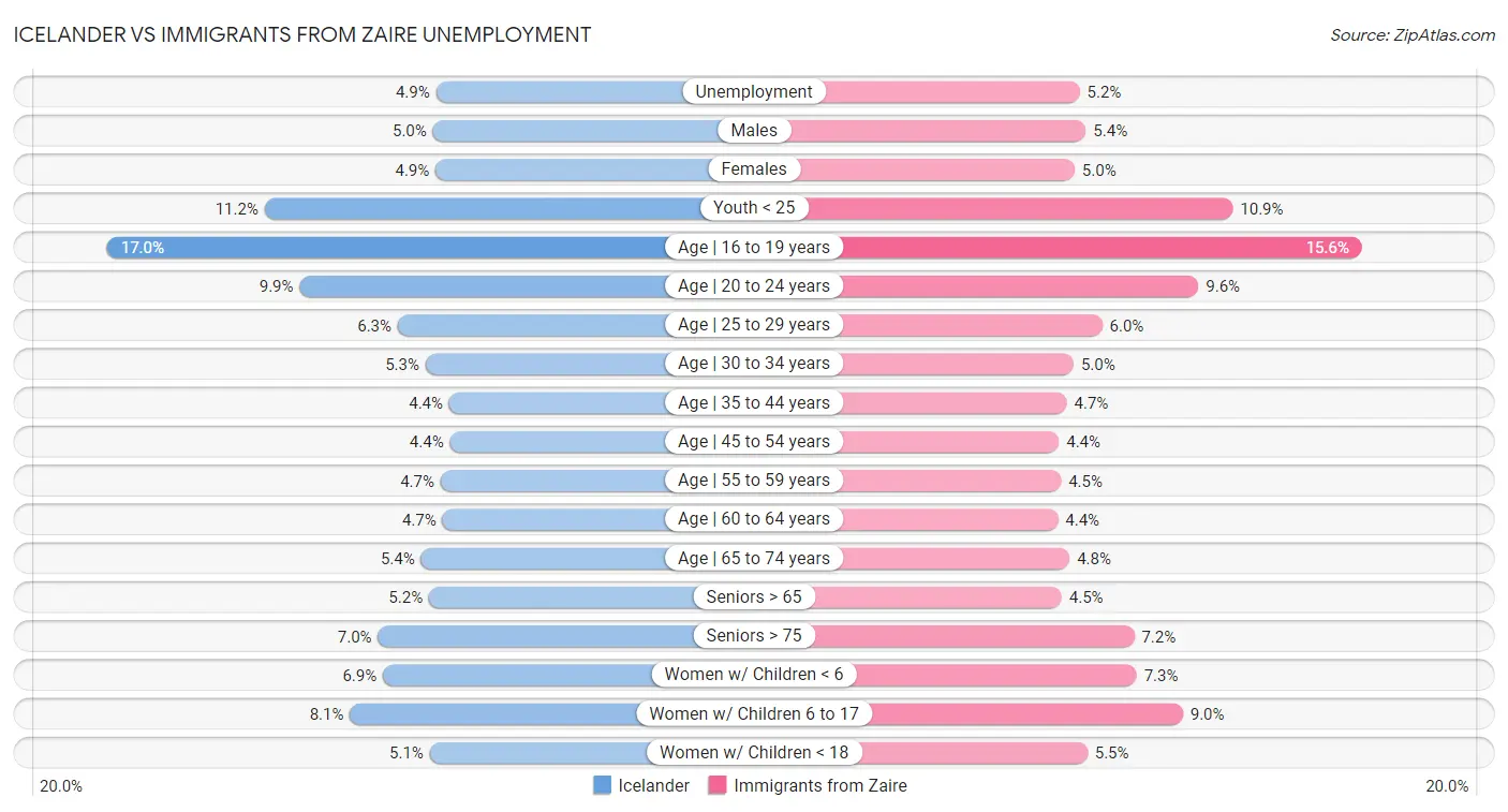 Icelander vs Immigrants from Zaire Unemployment