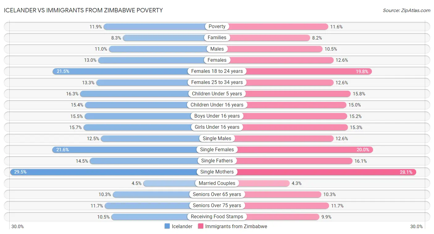 Icelander vs Immigrants from Zimbabwe Poverty