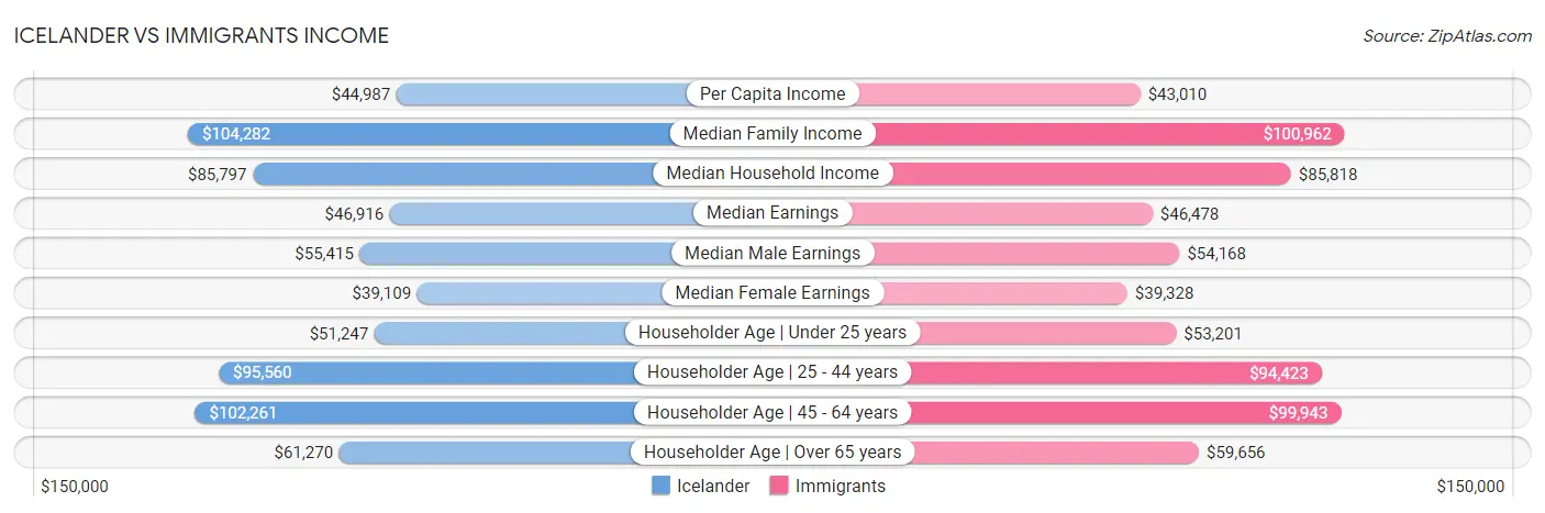 Icelander vs Immigrants Income