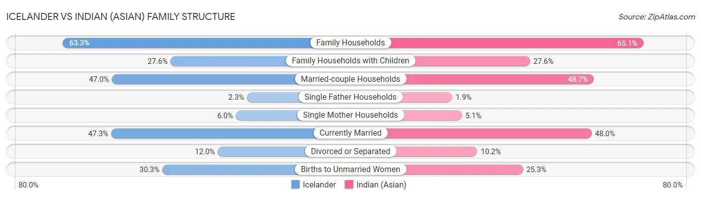 Icelander vs Indian (Asian) Family Structure