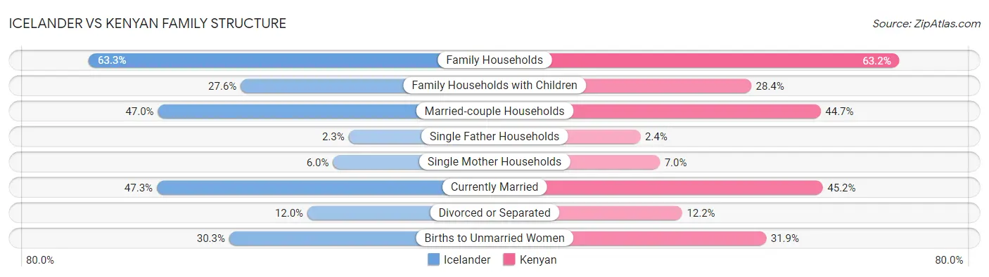 Icelander vs Kenyan Family Structure