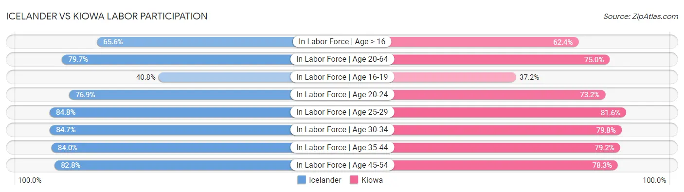 Icelander vs Kiowa Labor Participation