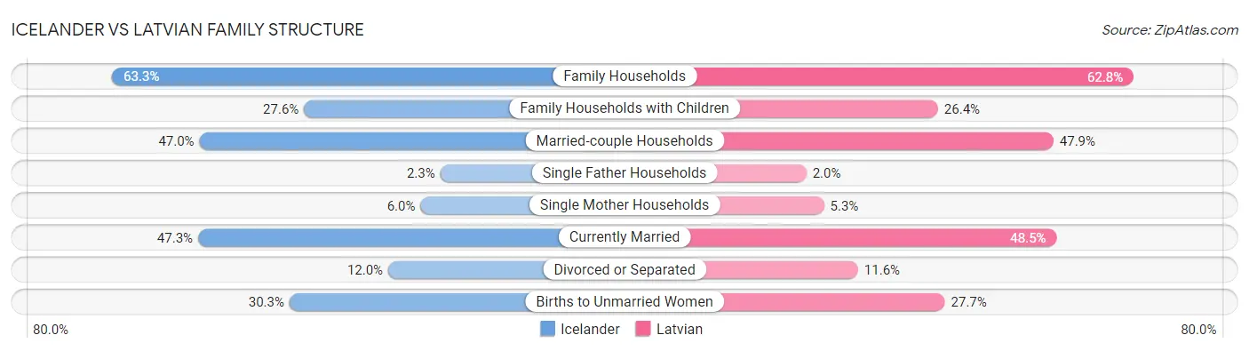 Icelander vs Latvian Family Structure