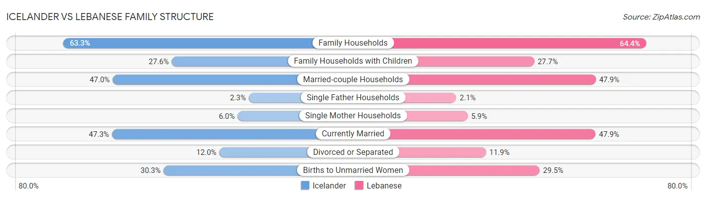 Icelander vs Lebanese Family Structure