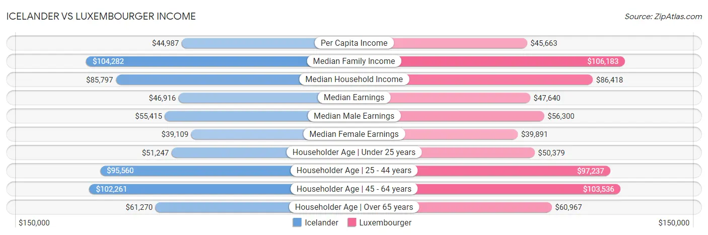 Icelander vs Luxembourger Income