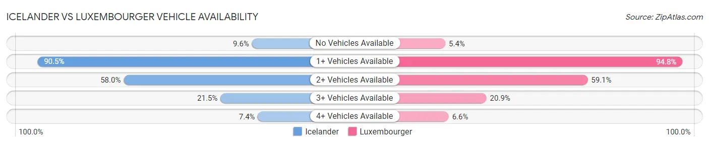 Icelander vs Luxembourger Vehicle Availability