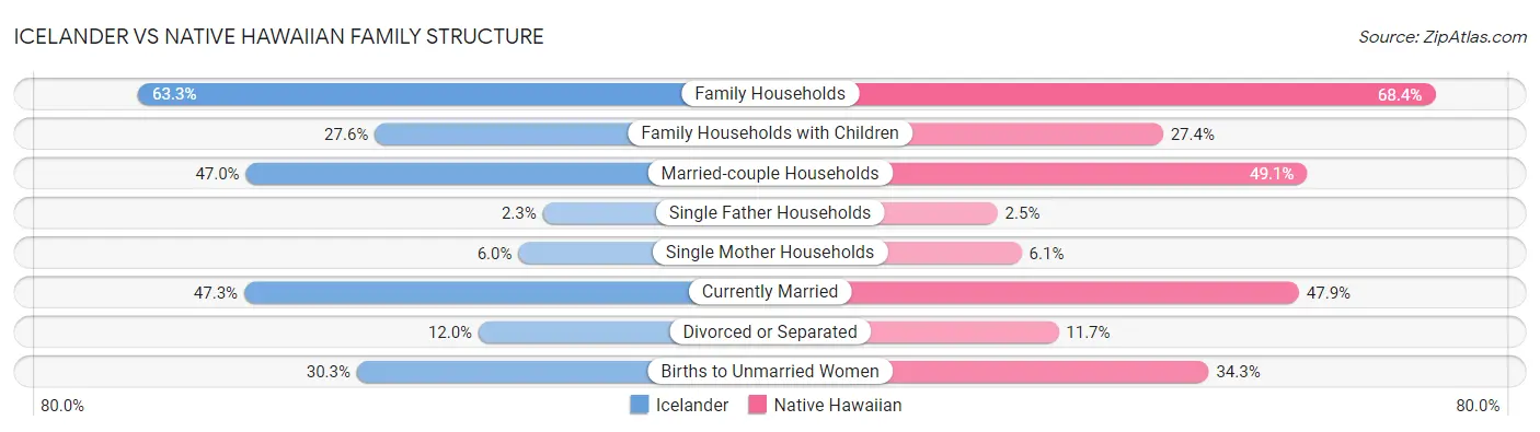 Icelander vs Native Hawaiian Family Structure