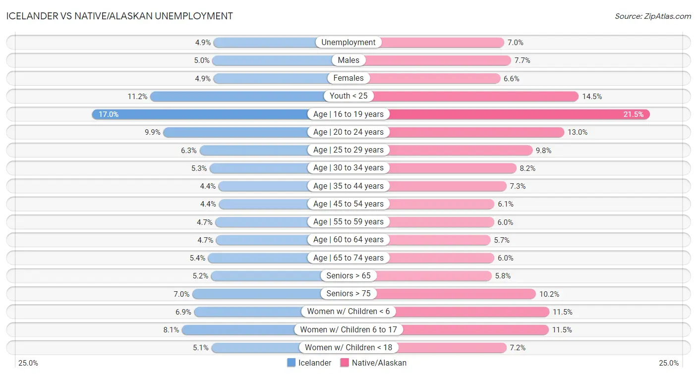 Icelander vs Native/Alaskan Unemployment