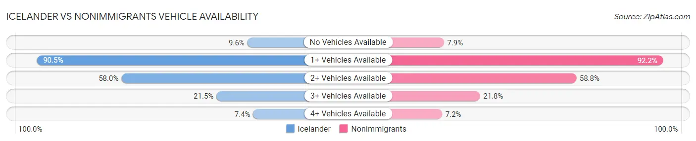 Icelander vs Nonimmigrants Vehicle Availability