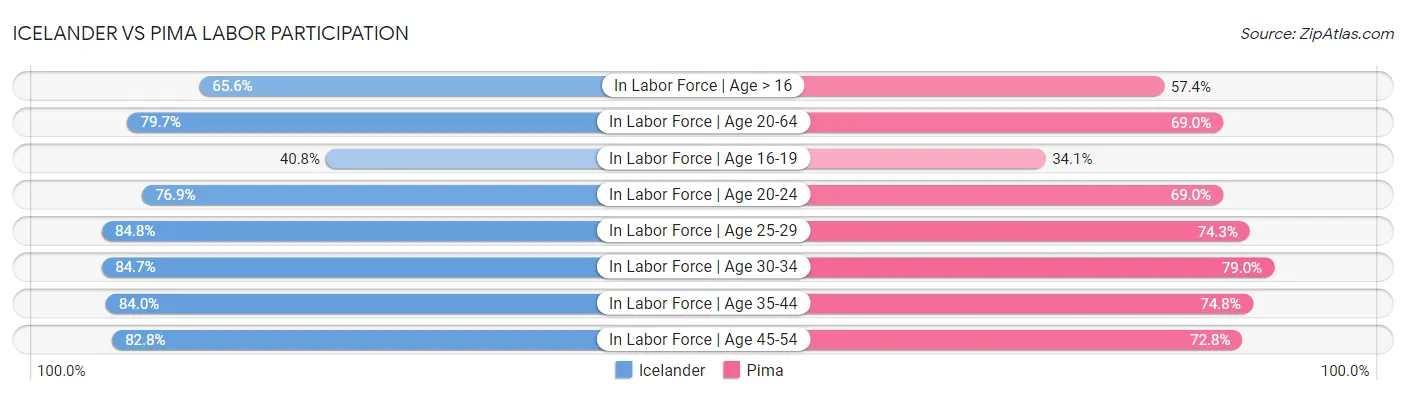 Icelander vs Pima Labor Participation