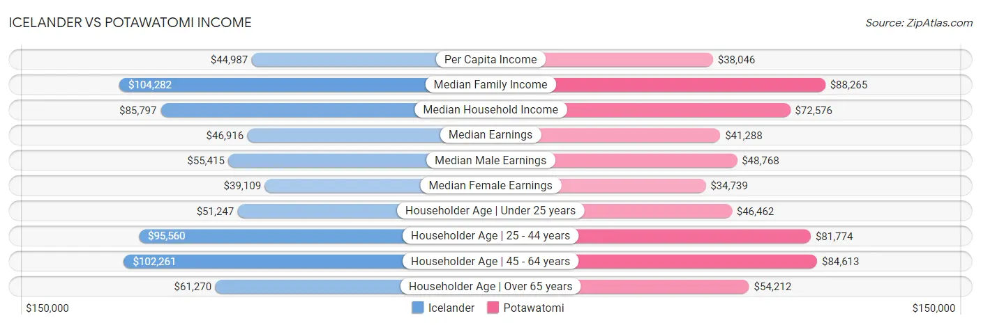 Icelander vs Potawatomi Income