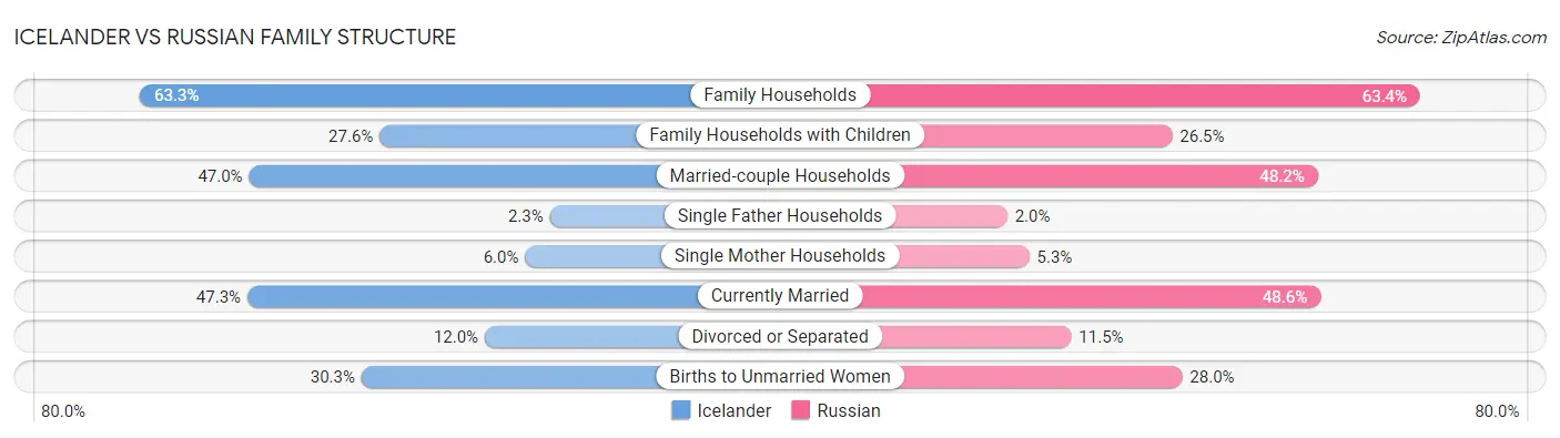 Icelander vs Russian Family Structure