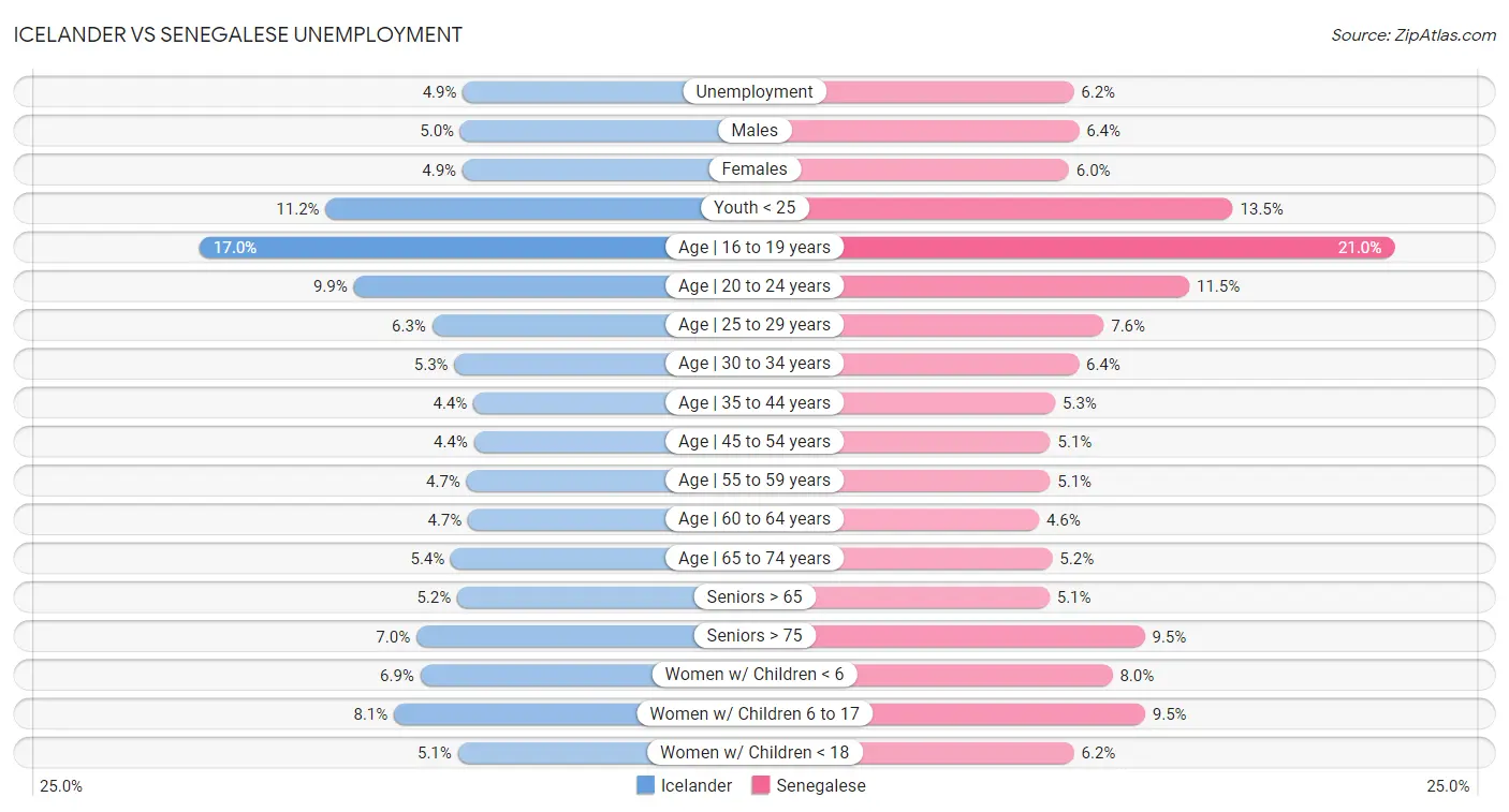 Icelander vs Senegalese Unemployment