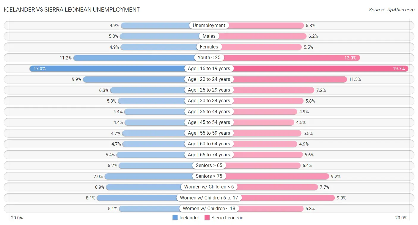 Icelander vs Sierra Leonean Unemployment