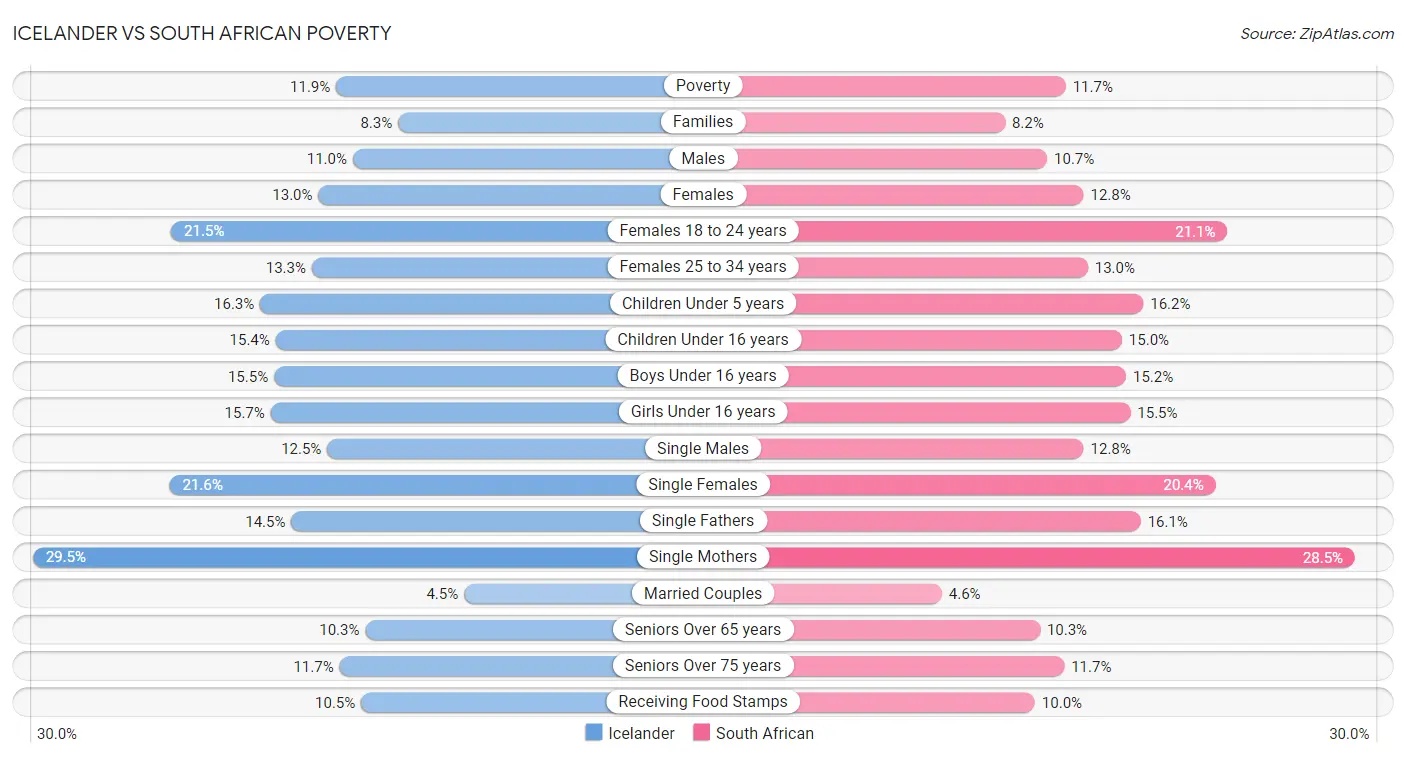 Icelander vs South African Poverty