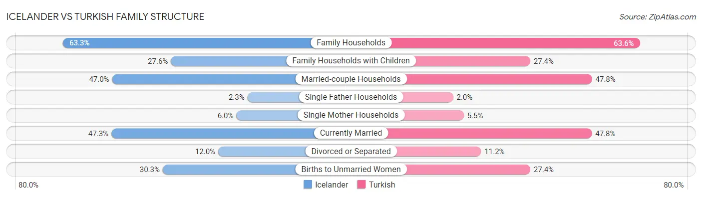 Icelander vs Turkish Family Structure