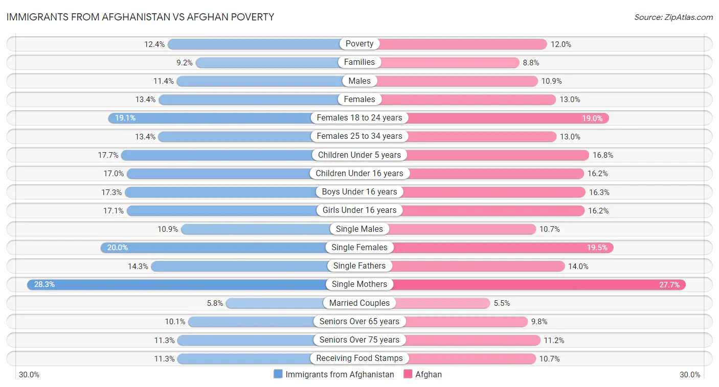 Immigrants from Afghanistan vs Afghan Poverty