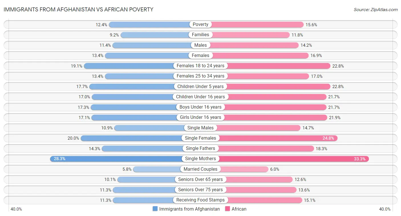 Immigrants from Afghanistan vs African Poverty