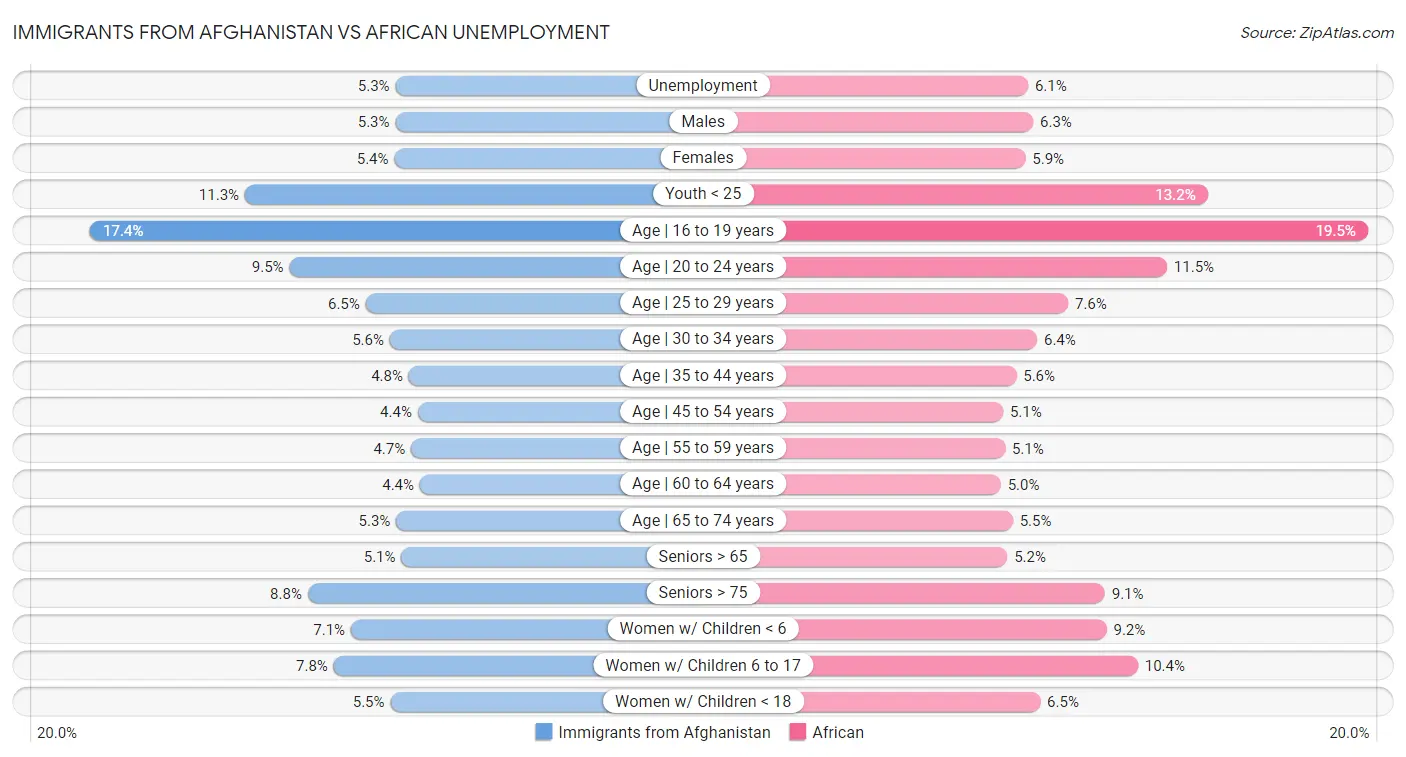 Immigrants from Afghanistan vs African Unemployment