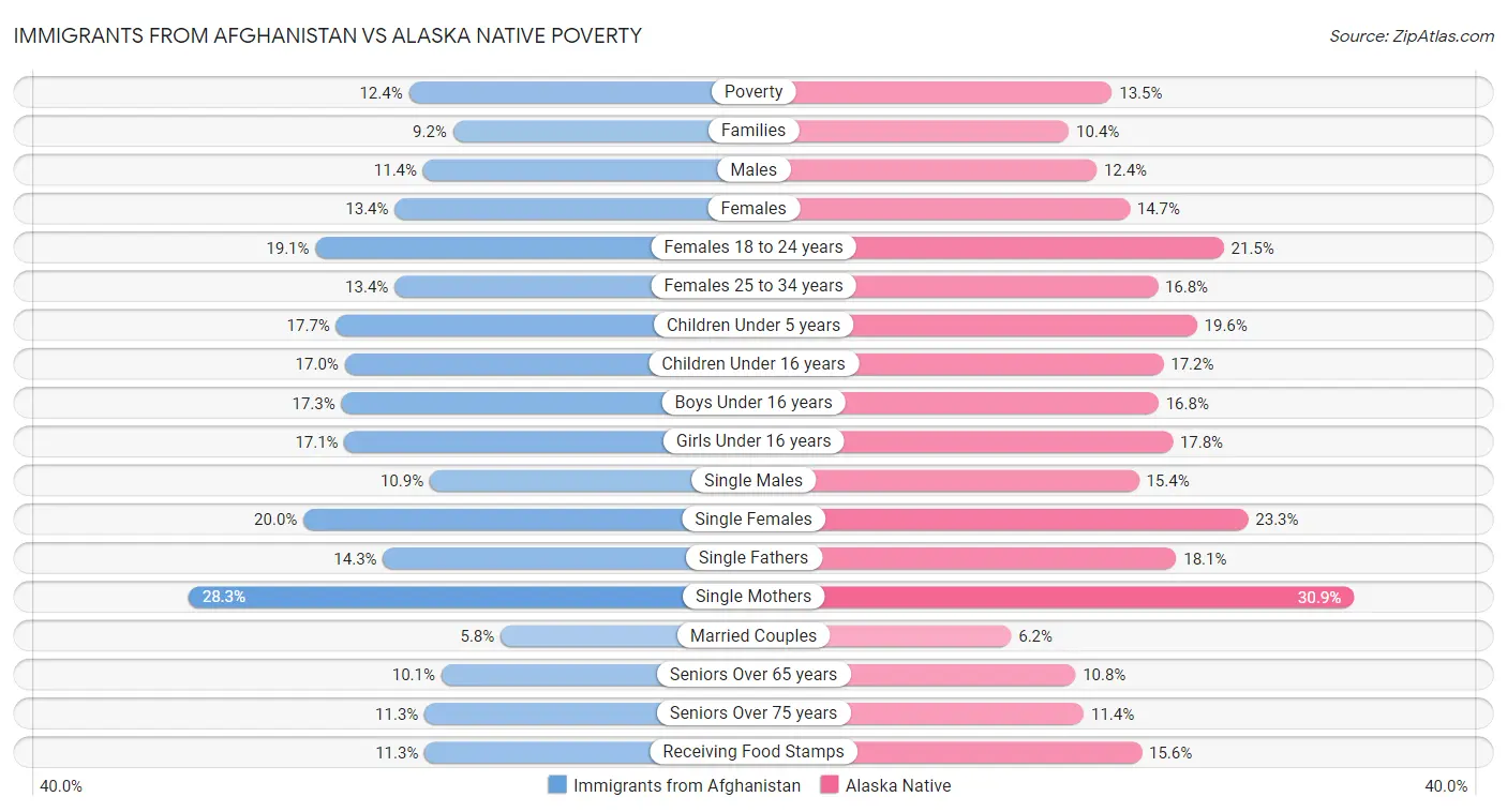 Immigrants from Afghanistan vs Alaska Native Poverty