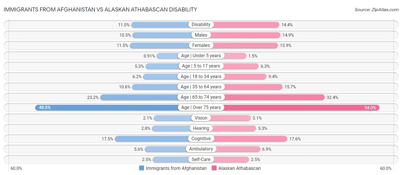Immigrants from Afghanistan vs Alaskan Athabascan Disability