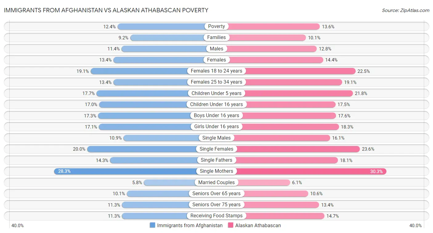 Immigrants from Afghanistan vs Alaskan Athabascan Poverty