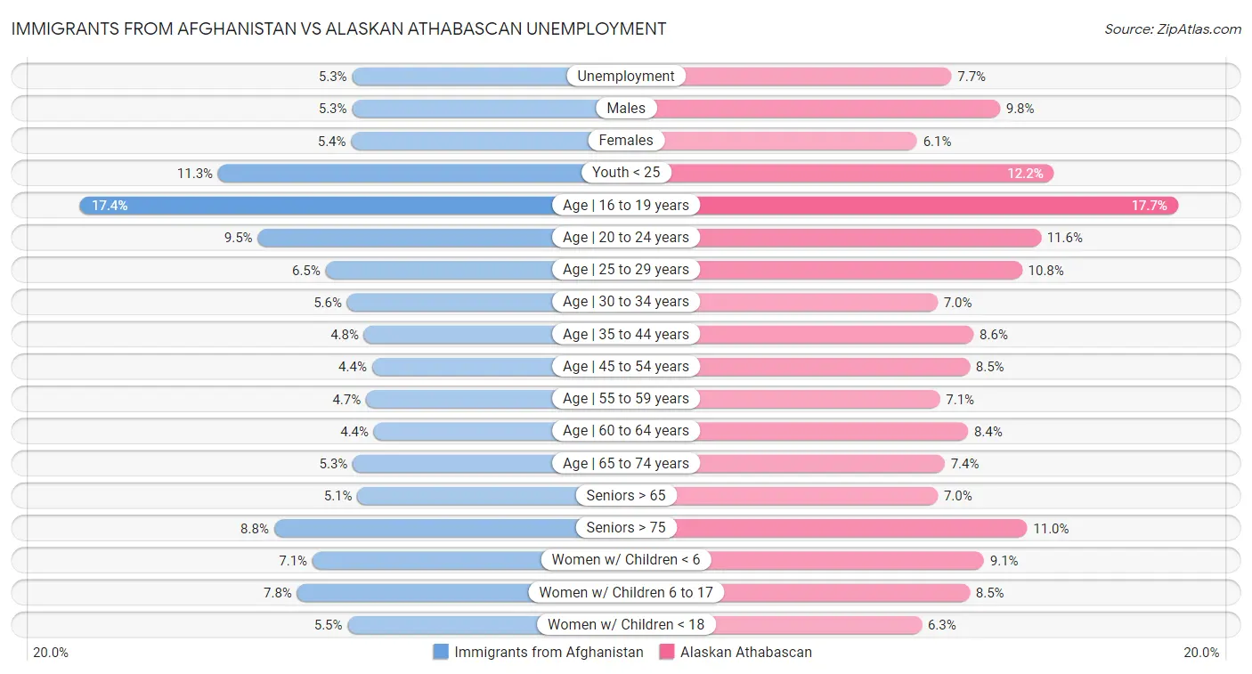 Immigrants from Afghanistan vs Alaskan Athabascan Unemployment