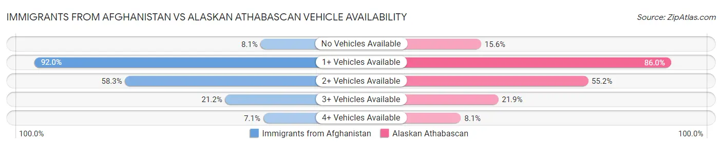 Immigrants from Afghanistan vs Alaskan Athabascan Vehicle Availability