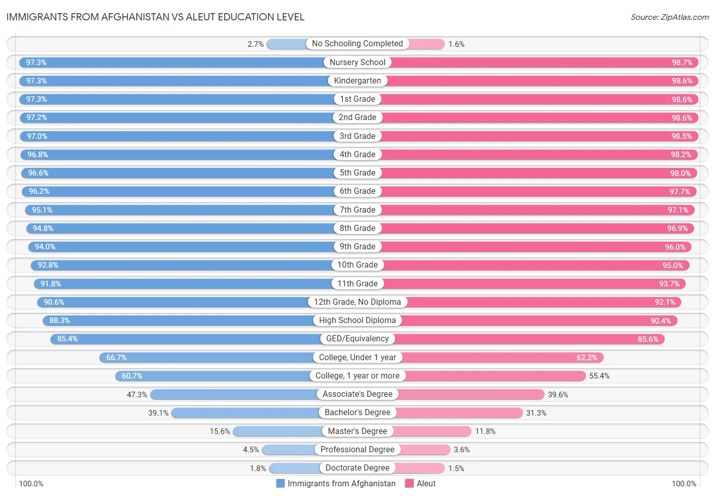 Immigrants from Afghanistan vs Aleut Education Level