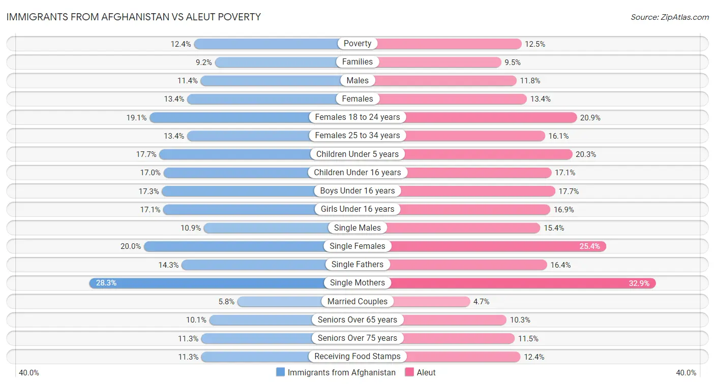Immigrants from Afghanistan vs Aleut Poverty