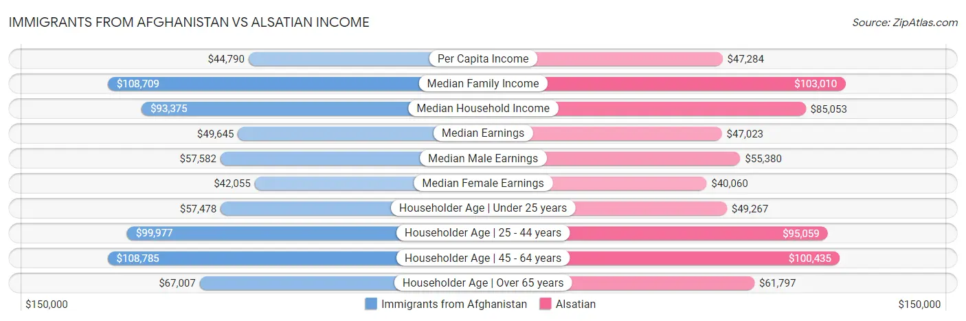 Immigrants from Afghanistan vs Alsatian Income