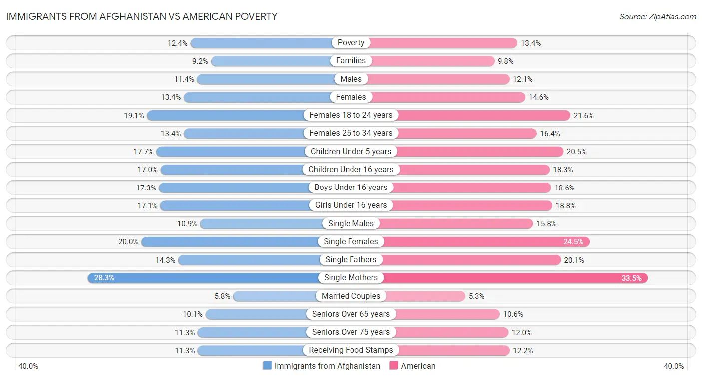 Immigrants from Afghanistan vs American Poverty