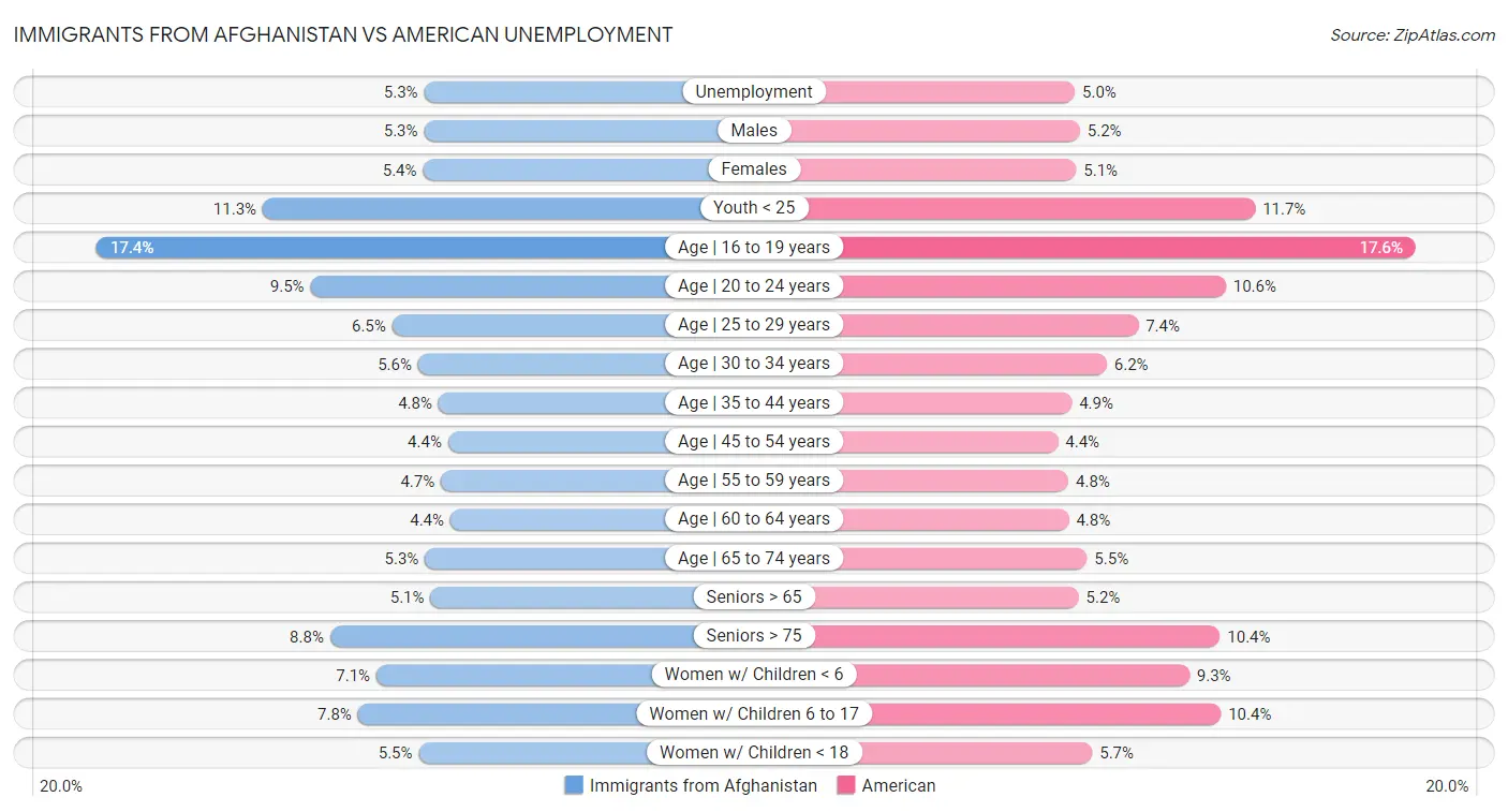 Immigrants from Afghanistan vs American Unemployment