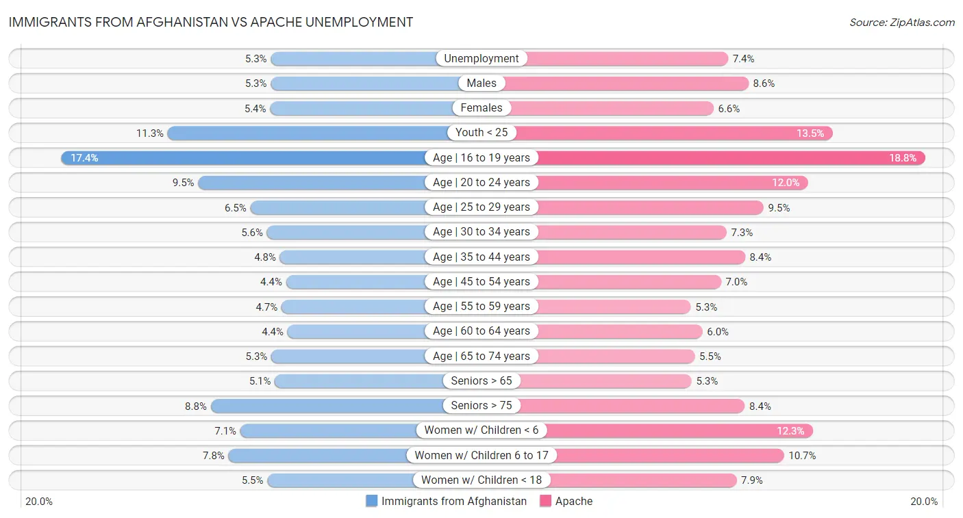 Immigrants from Afghanistan vs Apache Unemployment