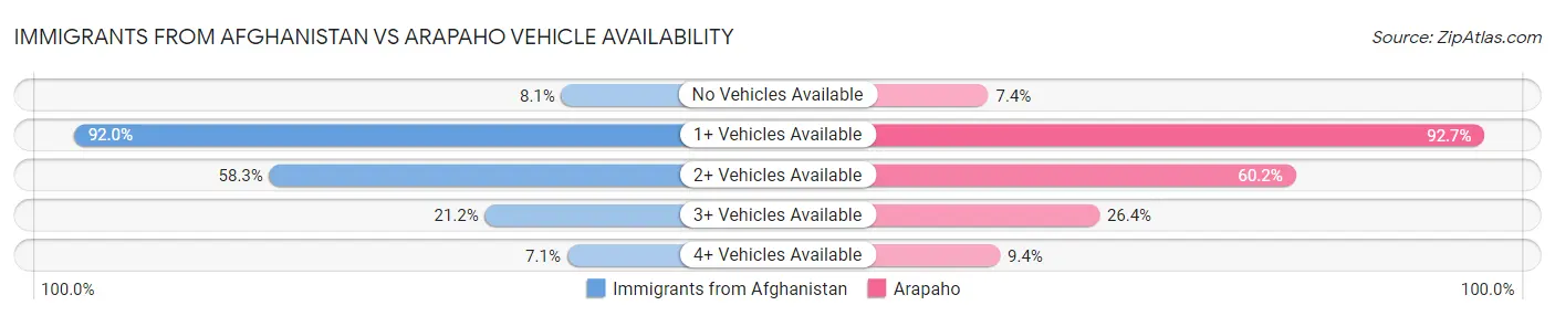 Immigrants from Afghanistan vs Arapaho Vehicle Availability