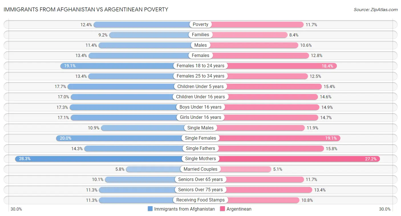 Immigrants from Afghanistan vs Argentinean Poverty