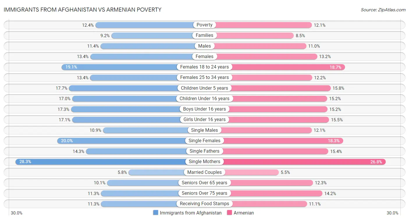 Immigrants from Afghanistan vs Armenian Poverty